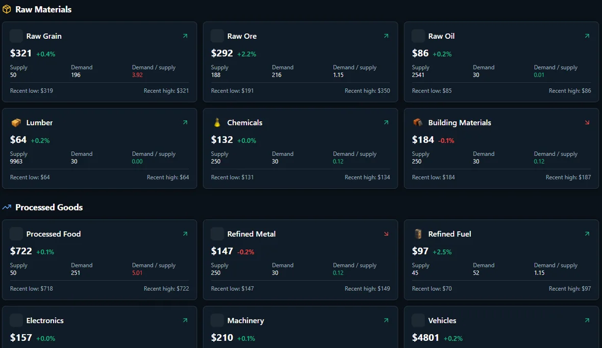 The supply price screen: raw grain, ore, oil, lumber, chemicals and building materials, each with price, supply, demand and a demand-to-supply ratio.