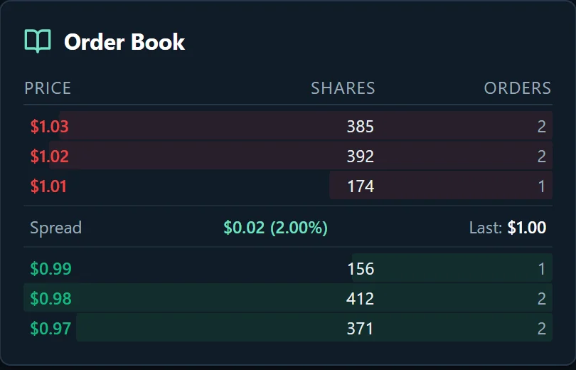 The order book: three ask levels, the spread at two percent, the last traded price, and three bid levels with share counts and order counts.